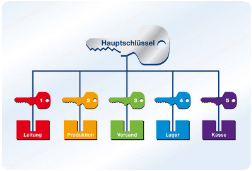 Schliessanlage Sulzbach